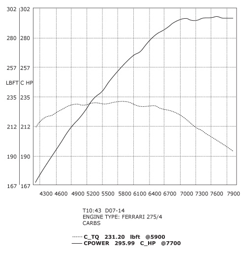 308/358 GTB QV Stage 2 dyno Graph